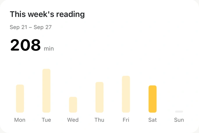 Reading Insights showing time spent reading throughout the week
