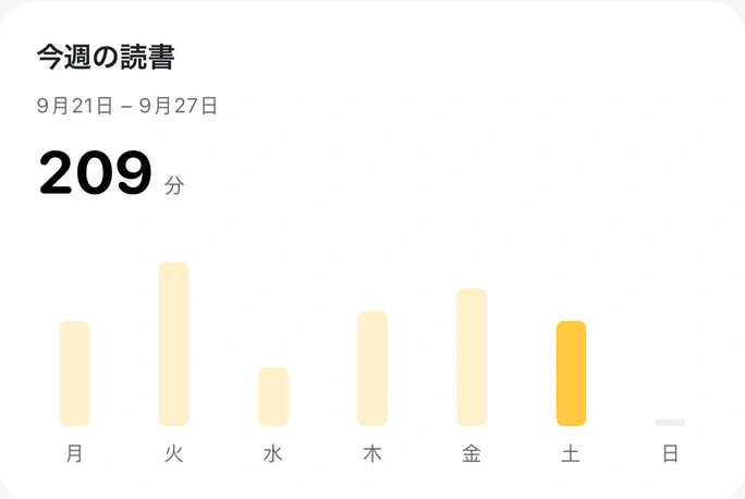 一週間の読書時間を示す読書インサイト