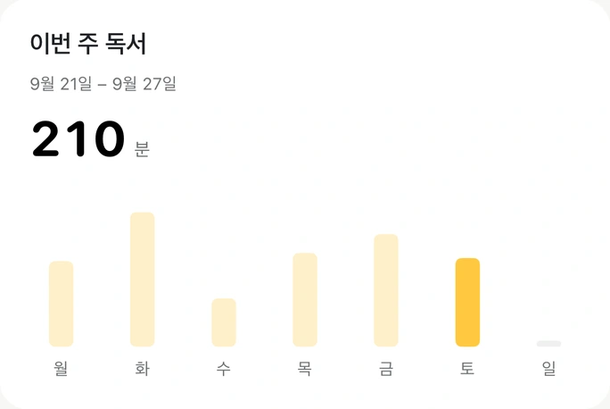 주간 독서 시간을 보여 주는 독서 인사이트
