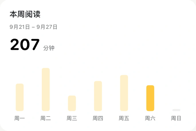 展示每周阅读时长的阅读洞察